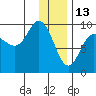 Two Arm Bay tide chart for Thursday, January 13, 2022
