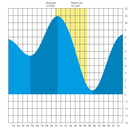 Two Arm Bay tide chart for Friday, January 14, 2022