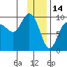 Two Arm Bay tide chart for Friday, January 14, 2022