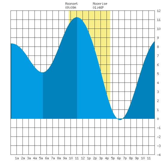 Two Arm Bay tide chart for Saturday, January 15, 2022