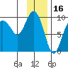 Two Arm Bay tide chart for Sunday, January 16, 2022