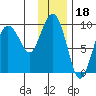 Two Arm Bay tide chart for Tuesday, January 18, 2022