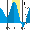 Two Arm Bay tide chart for Saturday, January 1, 2022