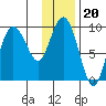 Two Arm Bay tide chart for Thursday, January 20, 2022