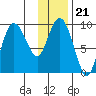 Two Arm Bay tide chart for Friday, January 21, 2022