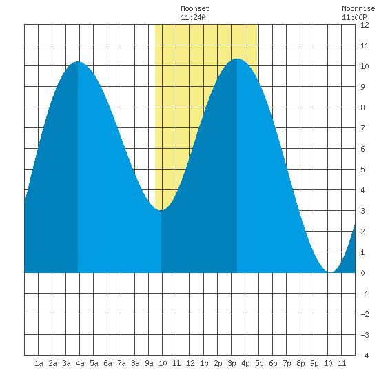 Two Arm Bay tide chart for Saturday, January 22, 2022