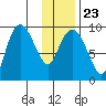 Two Arm Bay tide chart for Sunday, January 23, 2022
