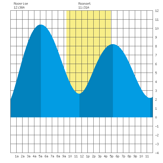 Two Arm Bay tide chart for Monday, January 24, 2022