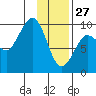 Two Arm Bay tide chart for Thursday, January 27, 2022