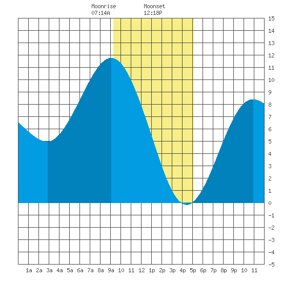 Two Arm Bay tide chart for Friday, January 28, 2022