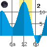 Two Arm Bay tide chart for Sunday, January 2, 2022