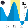 Two Arm Bay tide chart for Monday, January 31, 2022