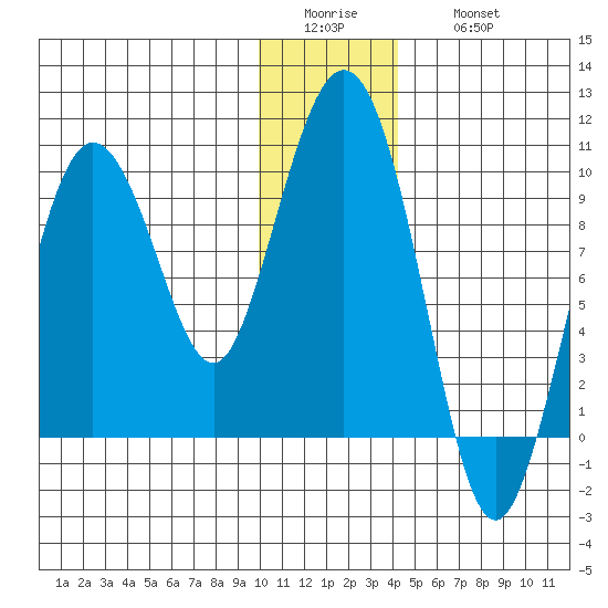 Two Arm Bay tide chart for Tuesday, January 4, 2022