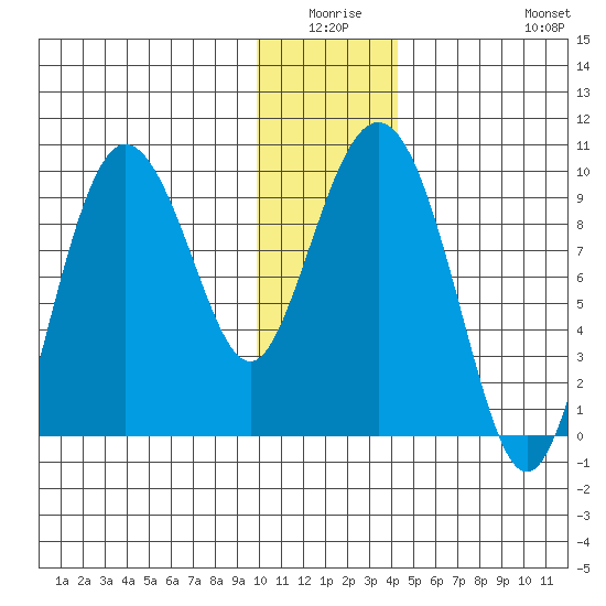 Two Arm Bay tide chart for Thursday, January 6, 2022