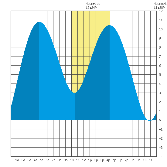 Two Arm Bay tide chart for Friday, January 7, 2022