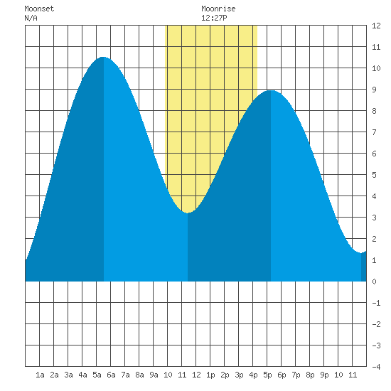 Two Arm Bay tide chart for Saturday, January 8, 2022