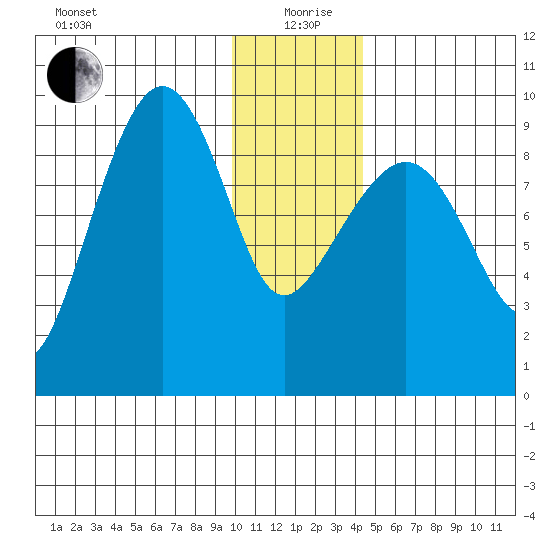 Two Arm Bay tide chart for Sunday, January 9, 2022