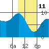 Two Arm Bay tide chart for Friday, February 11, 2022