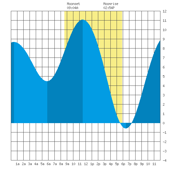 Two Arm Bay tide chart for Monday, February 14, 2022