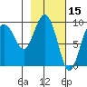 Two Arm Bay tide chart for Tuesday, February 15, 2022