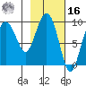 Two Arm Bay tide chart for Wednesday, February 16, 2022