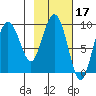 Two Arm Bay tide chart for Thursday, February 17, 2022