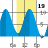 Two Arm Bay tide chart for Saturday, February 19, 2022