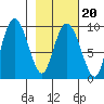 Two Arm Bay tide chart for Sunday, February 20, 2022