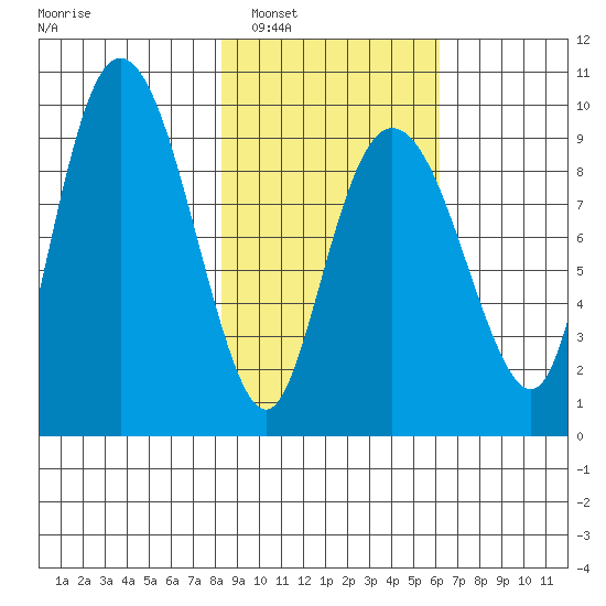 Two Arm Bay tide chart for Monday, February 21, 2022