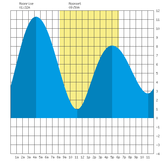 Two Arm Bay tide chart for Tuesday, February 22, 2022