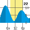 Two Arm Bay tide chart for Tuesday, February 22, 2022