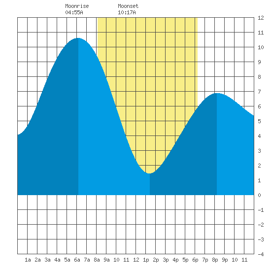 Two Arm Bay tide chart for Thursday, February 24, 2022