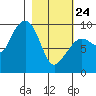 Two Arm Bay tide chart for Thursday, February 24, 2022
