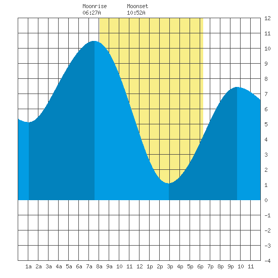 Two Arm Bay tide chart for Friday, February 25, 2022