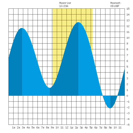 Two Arm Bay tide chart for Thursday, February 3, 2022