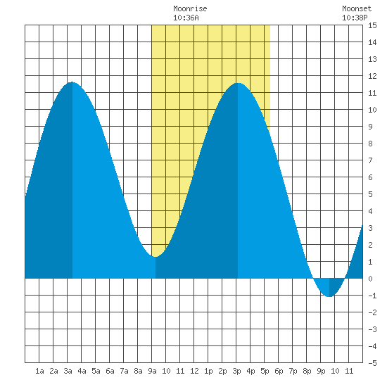 Two Arm Bay tide chart for Friday, February 4, 2022