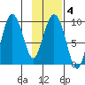 Two Arm Bay tide chart for Friday, February 4, 2022