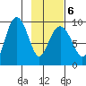 Two Arm Bay tide chart for Sunday, February 6, 2022