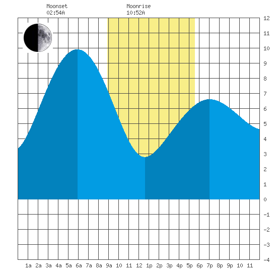 Two Arm Bay tide chart for Tuesday, February 8, 2022