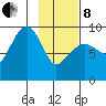 Two Arm Bay tide chart for Tuesday, February 8, 2022