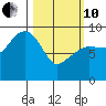 Two Arm Bay tide chart for Thursday, March 10, 2022