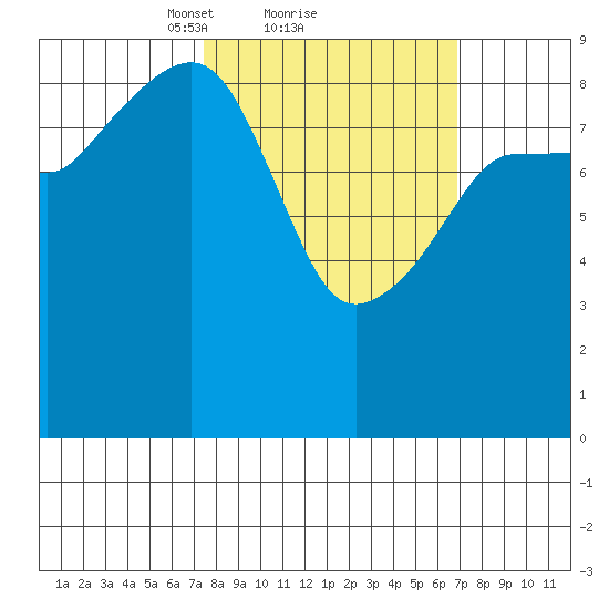 Two Arm Bay tide chart for Friday, March 11, 2022