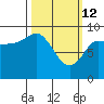 Two Arm Bay tide chart for Saturday, March 12, 2022