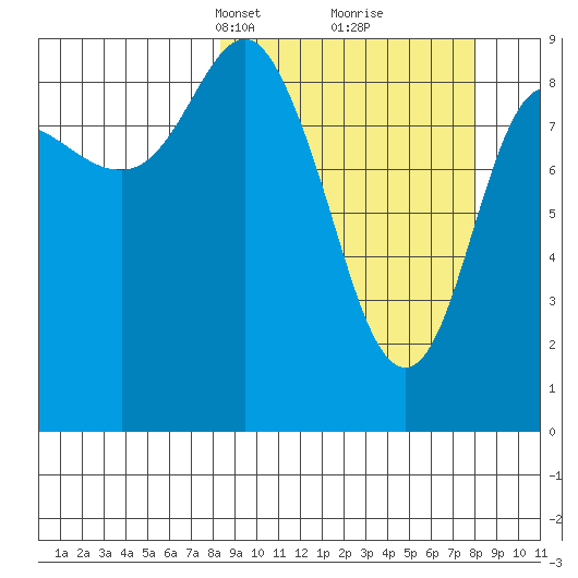 Two Arm Bay tide chart for Sunday, March 13, 2022