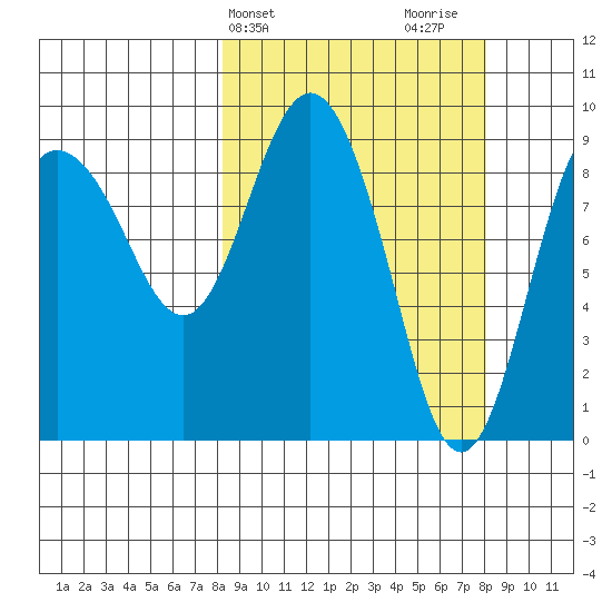 Two Arm Bay tide chart for Tuesday, March 15, 2022