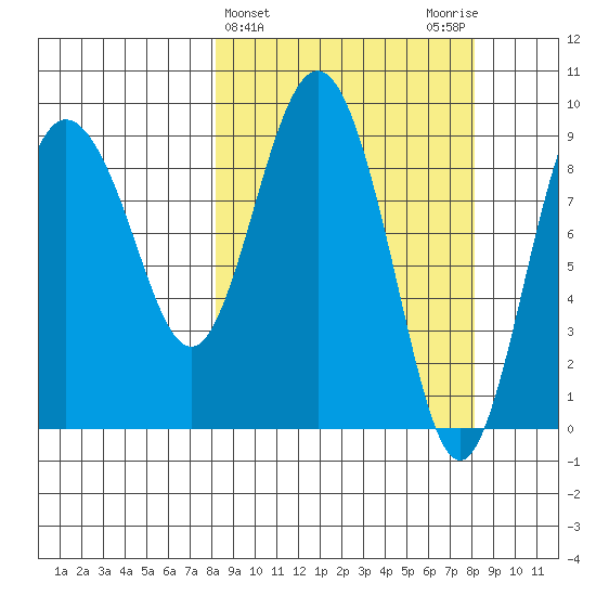 Two Arm Bay tide chart for Wednesday, March 16, 2022