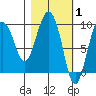 Two Arm Bay tide chart for Tuesday, March 1, 2022