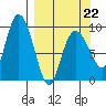 Two Arm Bay tide chart for Tuesday, March 22, 2022