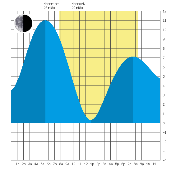 Two Arm Bay tide chart for Thursday, March 24, 2022