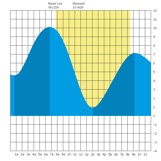 Two Arm Bay tide chart for Friday, March 25, 2022